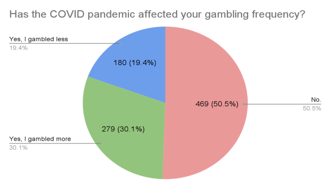 GoodLuckMate UK Gambling Survey - COVID-19 Impact on Gambling Frequency